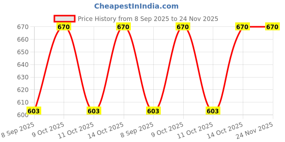 flipkart.com SARDAR EXCLUSIVE 4.50 Rust Light Weight Soft Full Voile Pure Cotton Sikh Turban Pagri Solid Pagri Price History Graph from 8 Sep 2025 to 24 Nov 2025