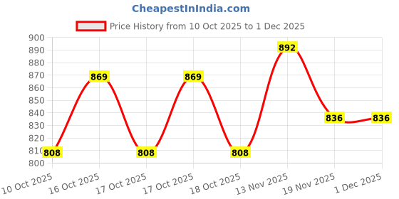 flipkart.com sardar Iron Glossy Handlesets sardar Price History Graph from 10 Oct 2025 to 30 Nov 2025