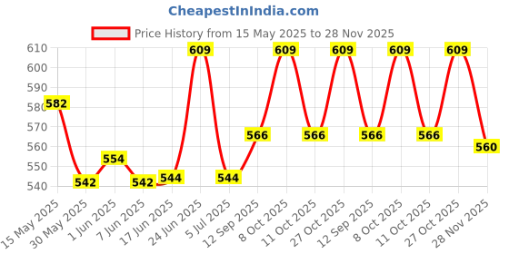 flipkart.com sardar Iron Matte Door levers sardar Price History Graph from 15 May 2025 to 28 Nov 2025
