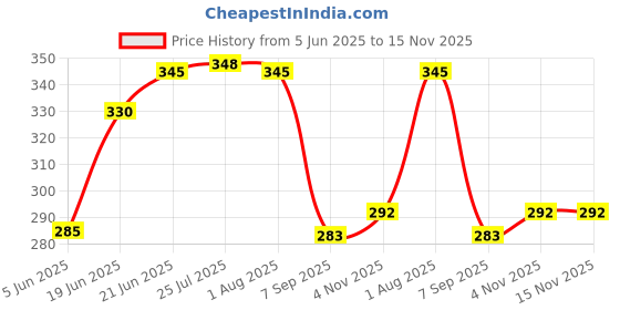 flipkart.com sardar Iron Polished Handlesets sardar Price History Graph from 5 Jun 2025 to 15 Nov 2025