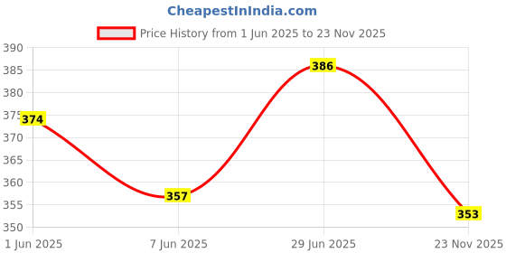 flipkart.com sardar Iron Polished Handlesets sardar Price History Graph from 1 Jun 2025 to 23 Nov 2025