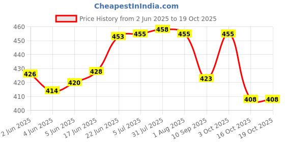 flipkart.com sardar Iron Polished Handlesets sardar Price History Graph from 2 Jun 2025 to 19 Oct 2025