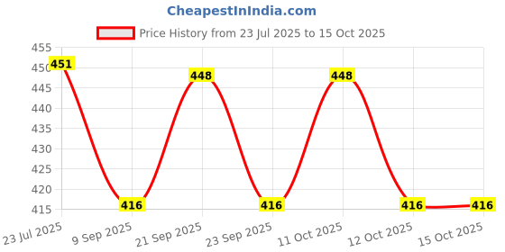 flipkart.com sardar Iron Polished Handlesets sardar Price History Graph from 23 Jul 2025 to 15 Oct 2025