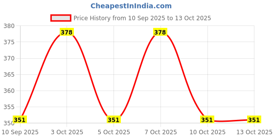 flipkart.com sardar Iron Polished Handlesets sardar Price History Graph from 10 Sep 2025 to 13 Oct 2025