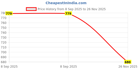 flipkart.com sardar Pack of 12 Glass Crystal Clear Bubble Glass Tea Coffee Cup and Saucer Set, for Espresso Cappuccino hot Chocolate Green Tea and More, 6 Cups and 6 Saucers - Pack of 12 Pieces sardar Price History Graph from 8 Sep 2025 to 26 Nov 2025