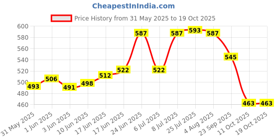 flipkart.com sardar Stainless Steel Polished Handlesets sardar Price History Graph from 31 May 2025 to 18 Oct 2025