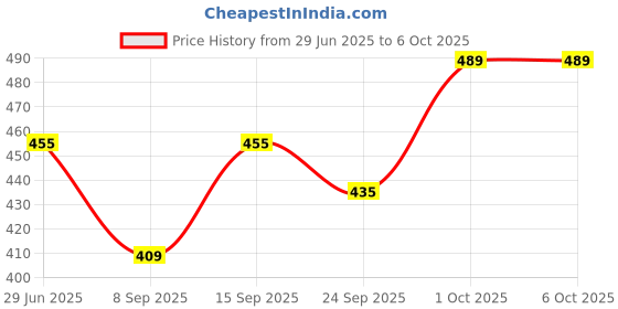 flipkart.com saree collection Embellished Net Semi Stitched Flared/A-line Gown saree collection Price History Graph from 29 Jun 2025 to 6 Oct 2025