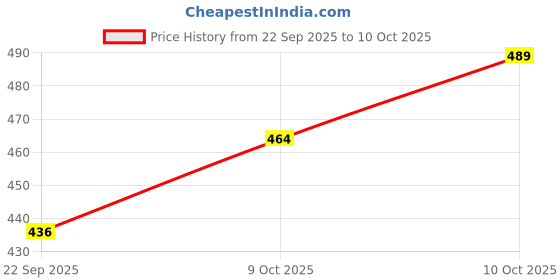 flipkart.com saree collection Women Fit and Flare Black Knee Length Dress saree collection Price History Graph from 22 Sep 2025 to 10 Oct 2025