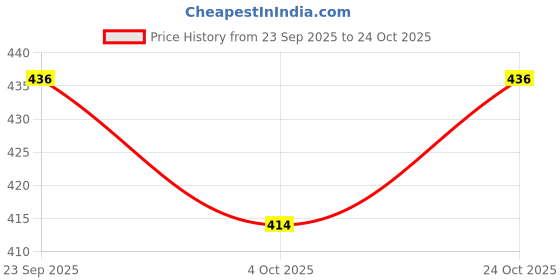flipkart.com saree collection Women Fit and Flare White Knee Length Dress saree collection Price History Graph from 23 Sep 2025 to 24 Oct 2025