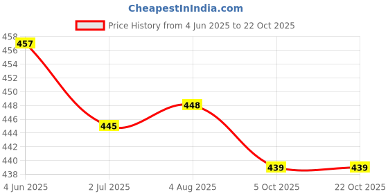 flipkart.com lashkara Saree hangers with lower band Lockable non-slip technology for sarees, pants, skirts, clothes Stainless steel Steel Saree Pack of 10 Hangers For Saree lashkara Price History Graph from 4 Jun 2025 to 22 Oct 2025