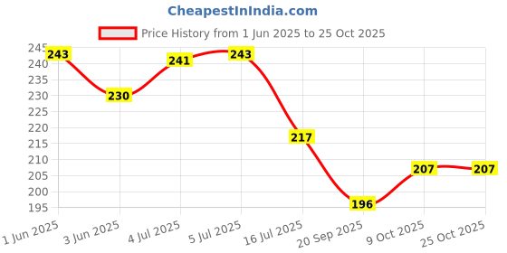 flipkart.com jaydeep enterprise Saree Hanger,Shirt & Pant Hanger,Wardrobe Organizer,Heavy Duty Clothes Hanger Plastic Dress Pack of 12 Hangers ForDress jaydeep enterprise Price History Graph from 1 Jun 2025 to 25 Oct 2025