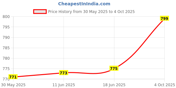 flipkart.com saree house Analog 25 cm X 25 cm Wall Clock saree house Price History Graph from 30 May 2025 to 4 Oct 2025