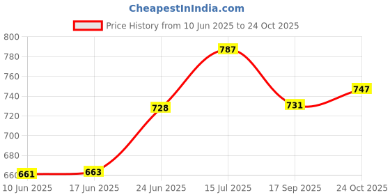 flipkart.com saree house Analog 25 cm X 25 cm Wall Clock saree house Price History Graph from 10 Jun 2025 to 24 Oct 2025