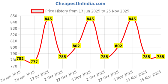 flipkart.com saree house Analog 25 cm X 25 cm Wall Clock saree house Price History Graph from 13 Jun 2025 to 25 Nov 2025