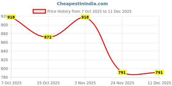 flipkart.com saree house Analog 25 cm X 25 cm Wall Clock saree house Price History Graph from 7 Oct 2025 to 11 Dec 2025