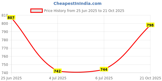 flipkart.com saree house Analog 30 cm X 25 cm Wall Clock saree house Price History Graph from 25 Jun 2025 to 21 Oct 2025