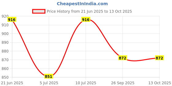 flipkart.com saree house Analog 30 cm X 25 cm Wall Clock saree house Price History Graph from 21 Jun 2025 to 12 Oct 2025