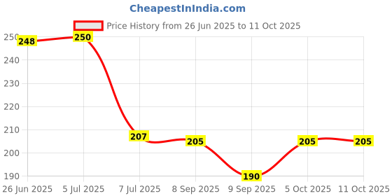 flipkart.com prabhas designs Saree Pre pleating clips 3 nos and ironing mat 1 no Plastic Cloth Clips prabhas designs Price History Graph from 26 Jun 2025 to 10 Oct 2025