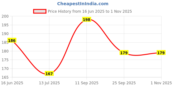 flipkart.com pabhas Saree Pre pleating Clips Plastic Cloth Clips pabhas Price History Graph from 16 Jun 2025 to 31 Oct 2025