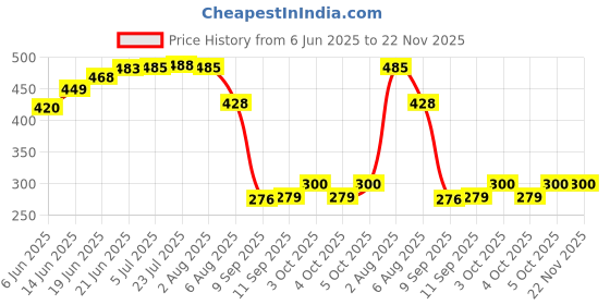 flipkart.com prabhas designs Saree Pre Pleating Kit with 7 items ironing mat, 2 big clips, tape, Pin, Cover Stainless Steel, Plastic, Polypropylene Cloth Clips prabhas designs Price History Graph from 6 Jun 2025 to 22 Nov 2025