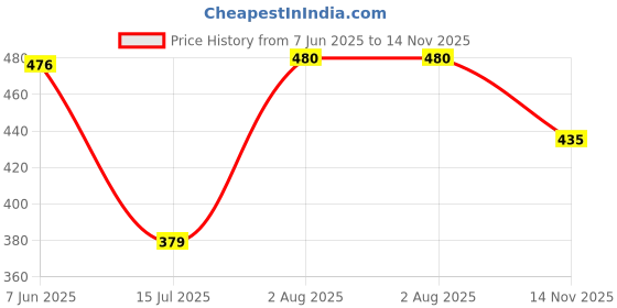 flipkart.com saree star Self Design Tant Cotton Silk Saree saree star Price History Graph from 7 Jun 2025 to 14 Nov 2025