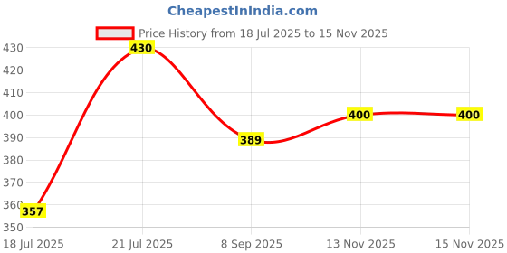 flipkart.com saree star Self Design Tant Cotton Silk Saree saree star Price History Graph from 18 Jul 2025 to 15 Nov 2025