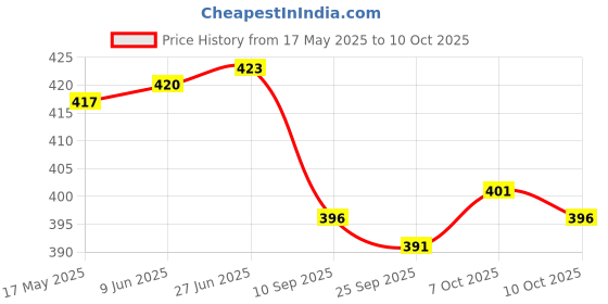 flipkart.com SareeAnd joddhotihouse Banarasi Jod Dhoti (4+2)Meters Self Design Men Dhoti Price History Graph from 17 May 2025 to 10 Oct 2025