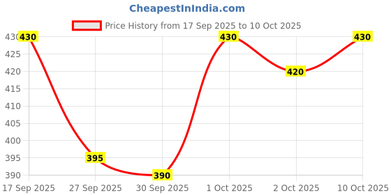 flipkart.com SareeAnd joddhotihouse Dhoti and Shawl 4+2Meters for men's Self Design Men Dhoti Price History Graph from 17 Sep 2025 to 10 Oct 2025