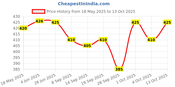 flipkart.com SareeAnd joddhotihouse Extra Big Temple IMTYJ Self Design Men Dhoti Price History Graph from 18 May 2025 to 13 Oct 2025
