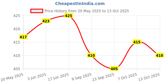 flipkart.com SareeAndDhoti Ganga Jamuna 4Meter Dhoti and 2Meter Shawl (MC) Self Design Men Dhoti Price History Graph from 20 May 2025 to 13 Oct 2025