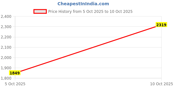 flipkart.com sareemall Embellished Bollywood Chiffon Saree sareemall Price History Graph from 5 Oct 2025 to 10 Oct 2025