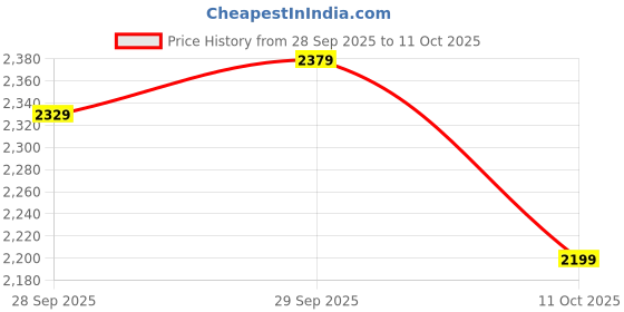 flipkart.com sareemall Embellished Bollywood Georgette Saree sareemall Price History Graph from 28 Sep 2025 to 11 Oct 2025
