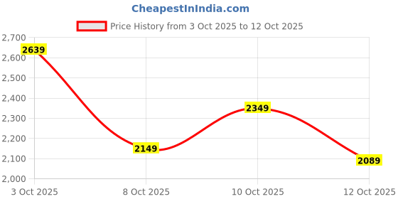 flipkart.com sareemall Embellished Bollywood Satin Saree sareemall Price History Graph from 3 Oct 2025 to 12 Oct 2025