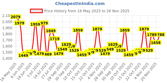flipkart.com sareemall Embellished Bollywood Silk Blend Saree sareemall Price History Graph from 16 May 2025 to 26 Nov 2025
