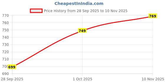 flipkart.com sareemall Printed Daily Wear Cotton Blend Saree sareemall Price History Graph from 28 Sep 2025 to 10 Nov 2025