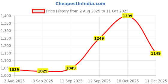 flipkart.com sareemall Printed Daily Wear Satin Saree sareemall Price History Graph from 2 Aug 2025 to 11 Oct 2025
