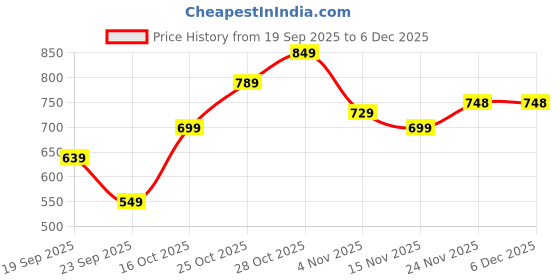 flipkart.com sareemall Printed Ikkat Silk Blend Saree sareemall Price History Graph from 19 Sep 2025 to 5 Dec 2025