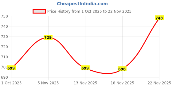 flipkart.com sareemall Printed Ikkat Silk Blend Saree sareemall Price History Graph from 1 Oct 2025 to 22 Nov 2025