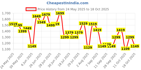 flipkart.com sareemall Self Design Patola Silk Blend Saree sareemall Price History Graph from 24 May 2025 to 18 Oct 2025