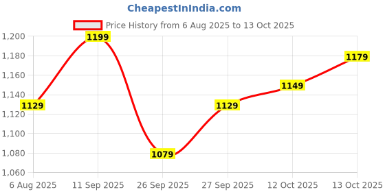 flipkart.com sareemall Self Design Patola Silk Blend Saree sareemall Price History Graph from 6 Aug 2025 to 13 Oct 2025