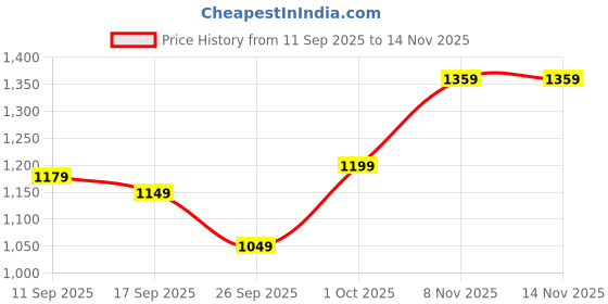 flipkart.com sareemall Self Design Patola Silk Blend Saree sareemall Price History Graph from 11 Sep 2025 to 13 Nov 2025
