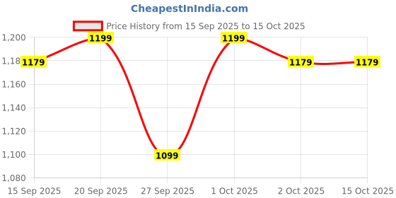 flipkart.com sareemall Self Design Patola Silk Blend Saree sareemall Price History Graph from 15 Sep 2025 to 15 Oct 2025