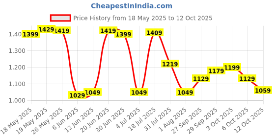flipkart.com sareemall Woven Banarasi Silk Blend Saree sareemall Price History Graph from 18 May 2025 to 12 Oct 2025