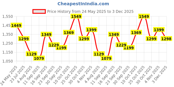 flipkart.com sareemall Woven Banarasi Silk Blend Saree sareemall Price History Graph from 24 May 2025 to 3 Dec 2025