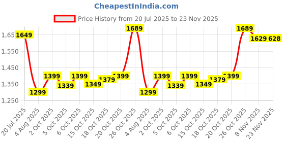 flipkart.com sareemall Woven Banarasi Silk Blend Saree sareemall Price History Graph from 20 Jul 2025 to 23 Nov 2025