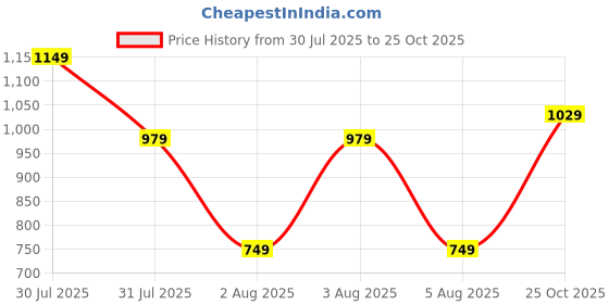 flipkart.com sareemall Woven Banarasi Silk Blend Saree sareemall Price History Graph from 30 Jul 2025 to 25 Oct 2025