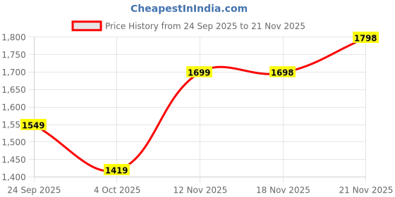 flipkart.com sareemall Woven Banarasi Silk Blend Saree sareemall Price History Graph from 24 Sep 2025 to 21 Nov 2025