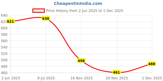 flipkart.com sareesutrra Velvet Embroidered Maroon Men Dupatta sareesutrra Price History Graph from 2 Jun 2025 to 1 Dec 2025
