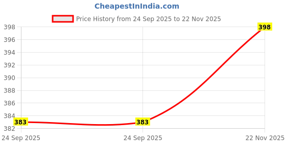 flipkart.com sareeve Printed Daily Wear Chiffon Saree sareeve Price History Graph from 24 Sep 2025 to 22 Nov 2025