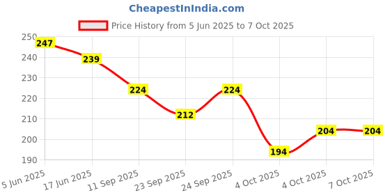 flipkart.com sareeya16 Self Design Bollywood Net Saree sareeya16 Price History Graph from 5 Jun 2025 to 7 Oct 2025